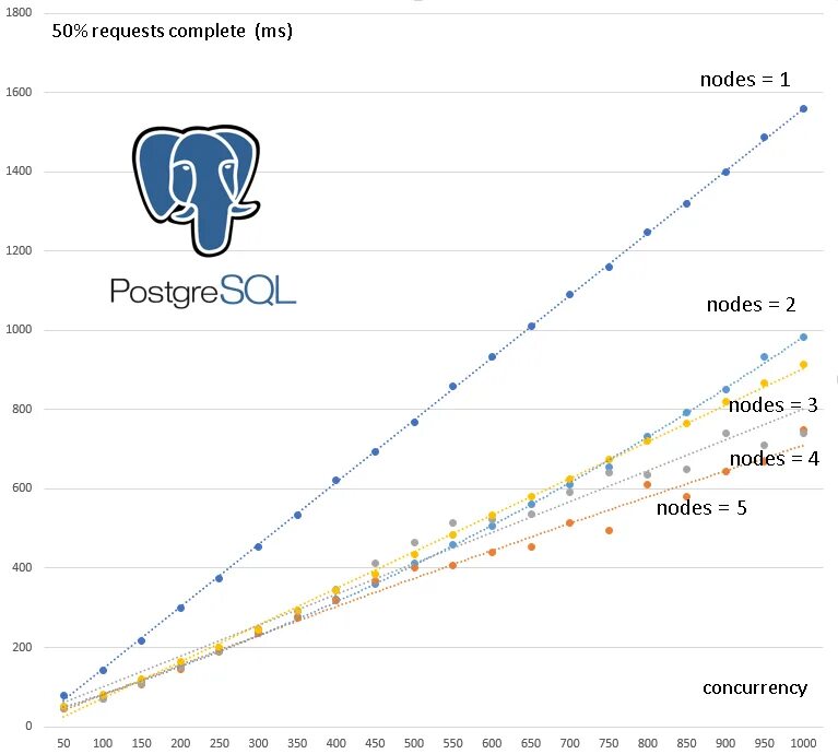 Курсор postgresql. POSTGRESQL графики. MYSQL POSTGRESQL. MYSQL или POSTGRESQL. Сравнение СУБД POSTGRESQL.