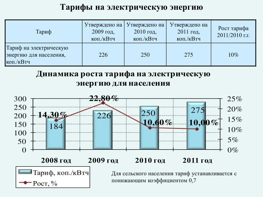 Расчет тарифа на электроэнергию. Изменение тарифов на электроэнергию. Рост тарифов на электроэнергию. Электроэнергия мощность тарифы.