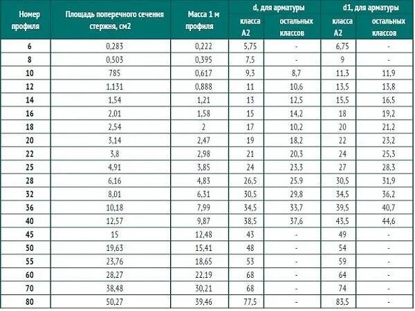 Арматура диаметр 12 длина. Таблица металлопроката арматуры. Таблица веса металлической арматуры. Сортамент арматуры 12мм.