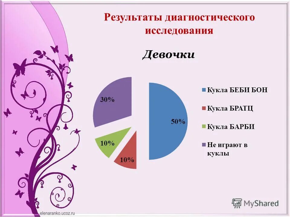 Результатов диагностического обследования