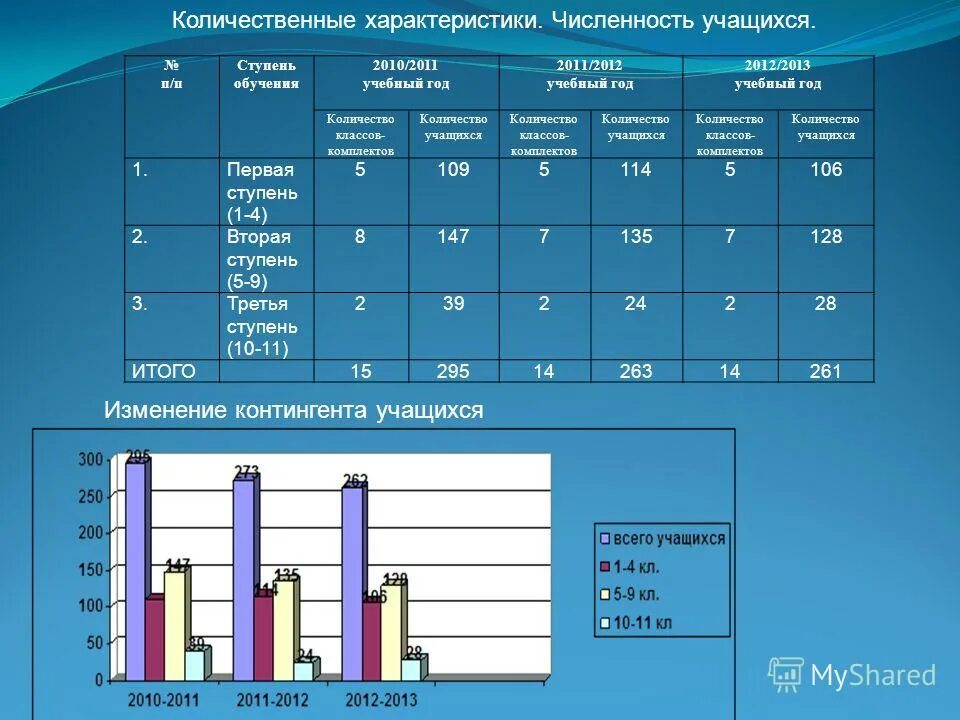 Составляет учащихся учащиеся составляют