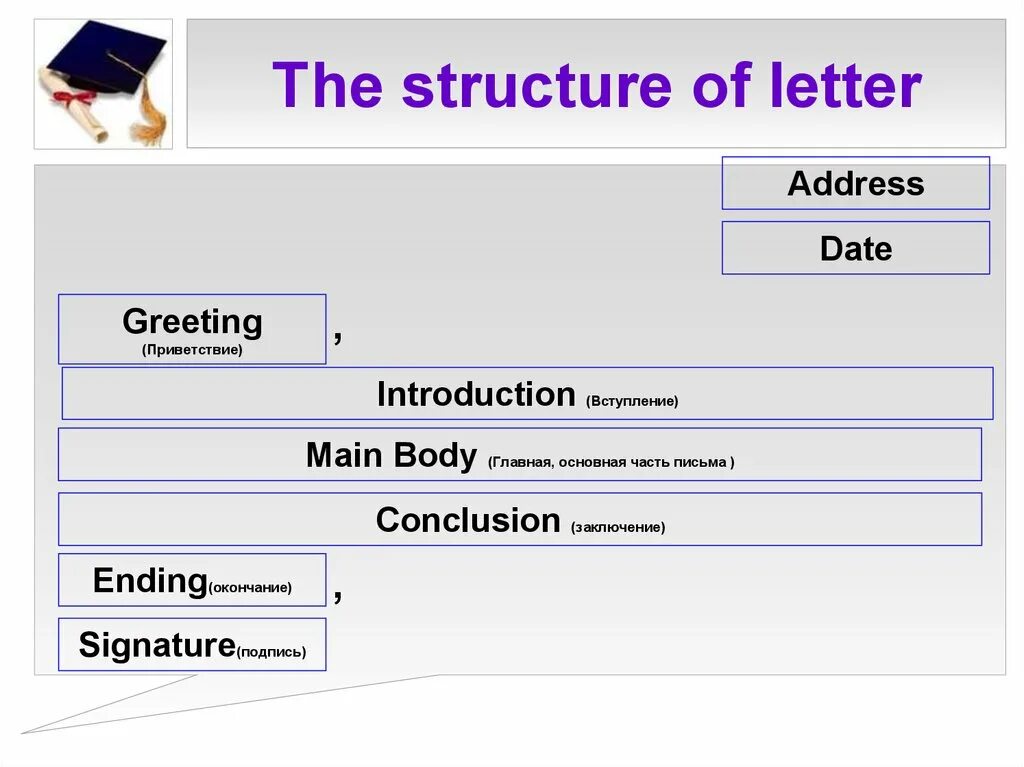 Main address. Структура письма в английском языке. Структура email писем на английском. Структура написания письма на английском. Схема письма на английском.