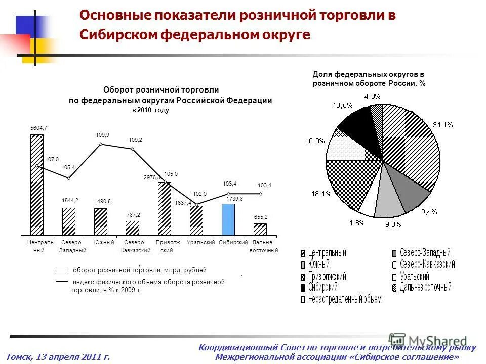 Показатели общественного питания. Основные показатели розничной торговли. Основные показатели торговли. Основные показатели розницы. Перспективы развития Сибирского федерального округа.