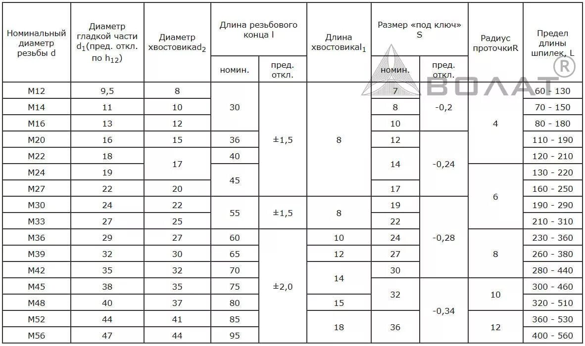 Отверстие под м 10. Шпилька для фланцев Размеры. Болты типоразмеры таблица. Фланец отверстие м30. Шпилька м8 для фланцевых соединений.