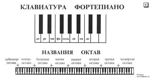 Ноты с названиями для начинающих пианино