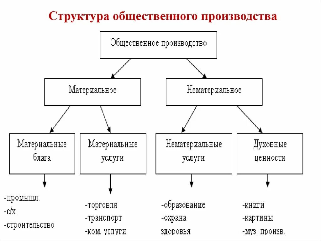 К общественному производству относят