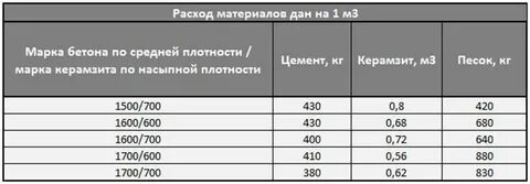 Керамзит пропорции