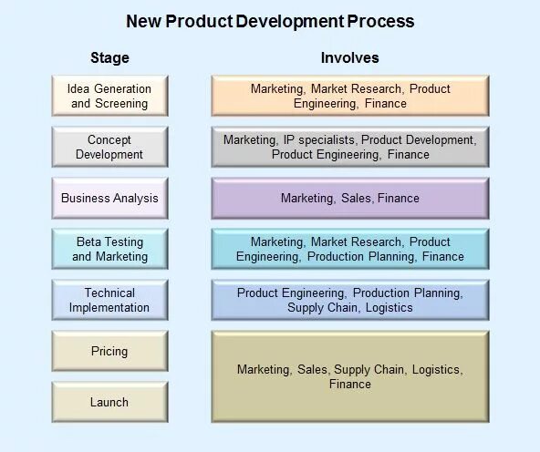 New product process. Stage of development in marketing. business development sales and marketing перевод. stages of production of a new product. new product.