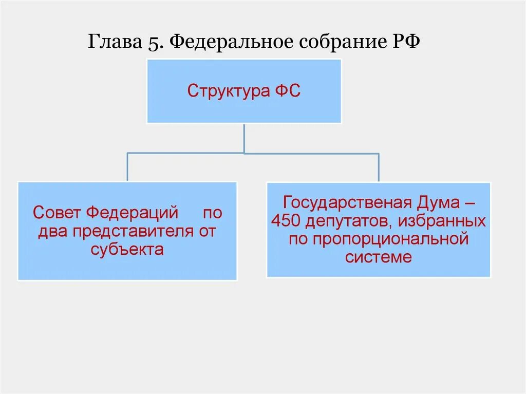 Федеральное собрание российской федерации функции. Структура палат федерального собрания Российской Федерации. Структура федерального собрания Российской Федерации схема. Федеральное собрание Российской Федерации схема. Структура палат федерального собрания РФ схема.