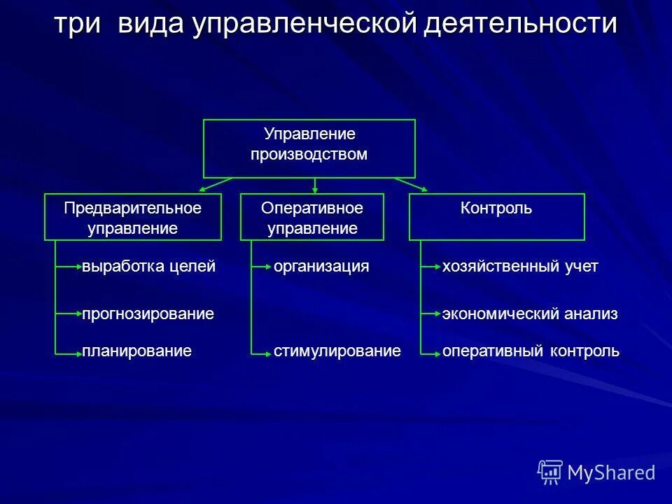 Предприятий деятельность которых связана с. К видам управленческой деятельности относятся. Виды деятельности в менеджменте. Виды работ управленческой деятельности. Виды управленческой деятельности менеджмент.