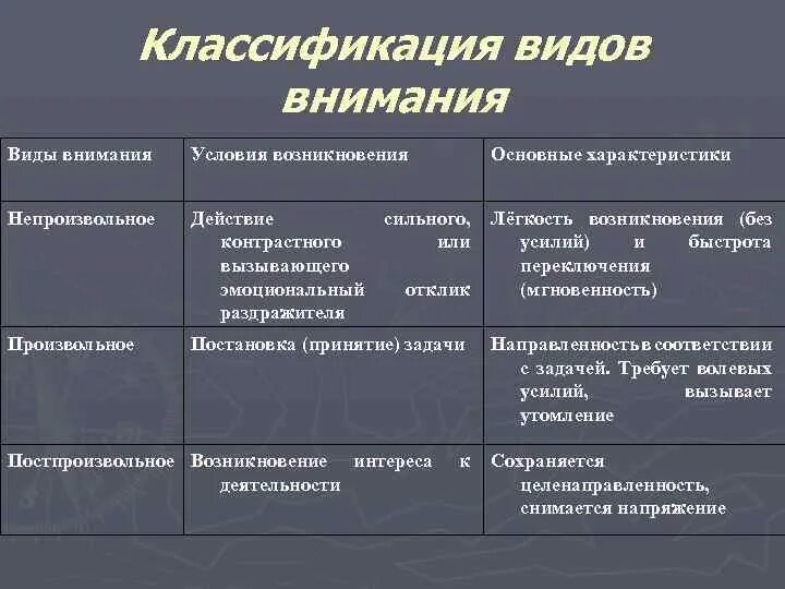 К видам внимания относятся. Классификация видов внимания. основные виды внимания в психологии примеры. классификация видов внимания в психологии. виды произвольного внимания в психологии.