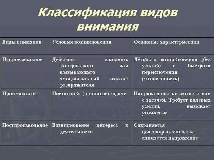 Классификация видов внимания. Основные виды внимания в психологии примеры. Виды произвольного внимания в психологии. Виды внимания таблица. Причины возникновения внимания