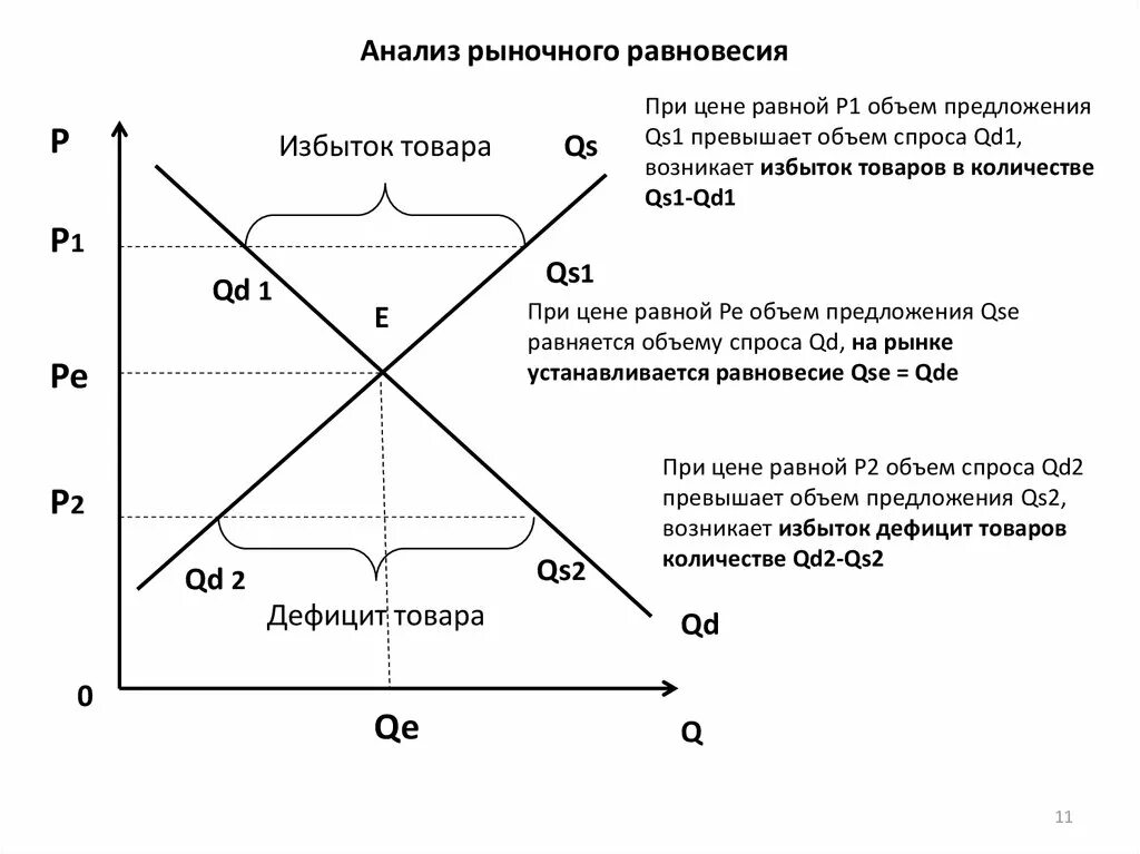 Рыночное равновесие показывает. Рыночное равновесие параметры равновесия. Таблица изменение рыночного равновесия. Объем спроса и объем предложения. Теория спроса и предложения график.