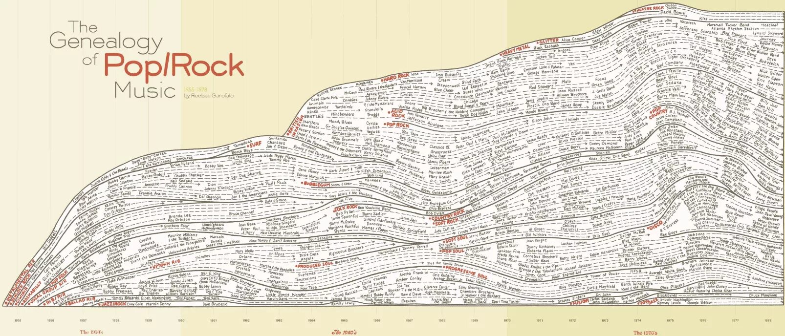 Music mapping