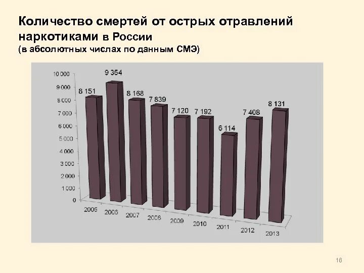 Сколько людей погибает в москве в день. Смертность от наркотиков. Статистика наркомании. Статистика смертности от наркомании. Статистика смертей от наркотиков в России.