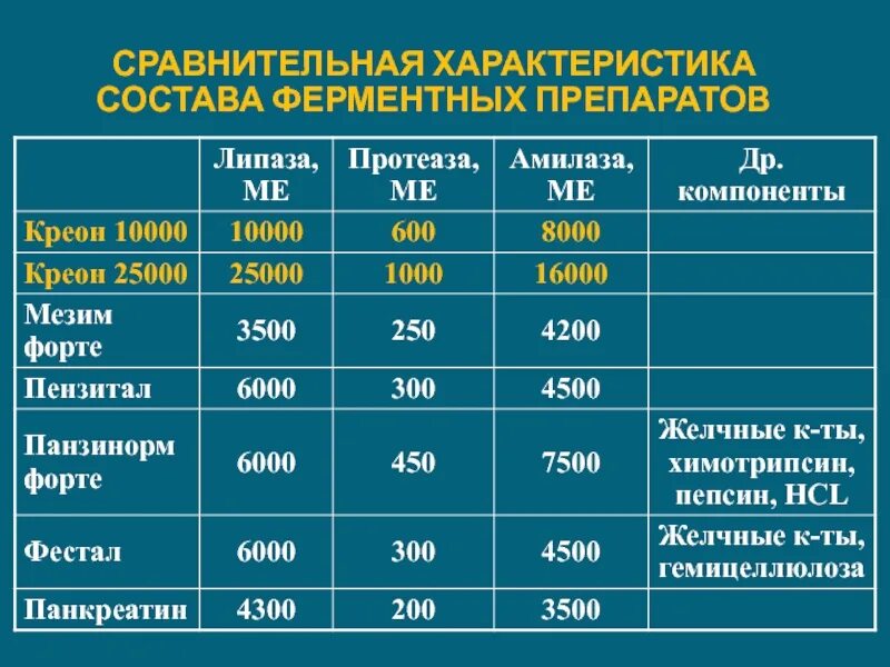 Сравнительная характеристика ферментативных препаратов. Сравнительная таблица состава ферментных препаратов. Таблетки ферменты для пищеварения список. Ферментные препараты список препаратов.