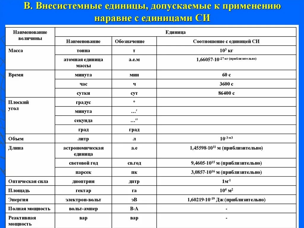 Внесистемные единицы величин. Таблица внесистемных единиц измерения. Основные единицы системы единиц си таблица. Основные единицы физических величин системы си таблица. Измерения единицы измерений система единиц си.