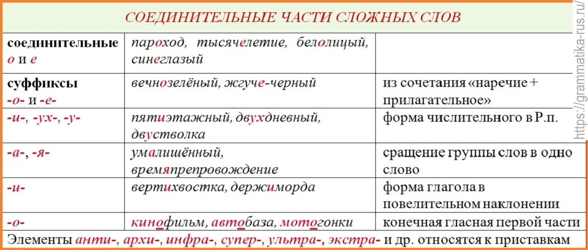 Прилагательное образованное сложением слов. Соединительные гласные о и е в сложных словах. Соединительная гласная примеры. Примеры слов с соединительной о. Соединительные о и е в сложных словах примеры.