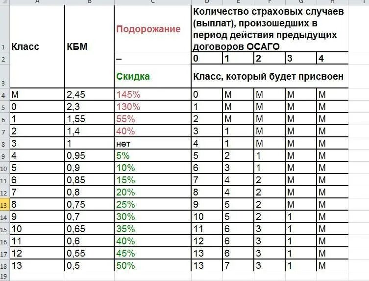 Процент страхового стажа. Скидка КБМ по ОСАГО таблица. Коэффициент скидки ОСАГО. Коэффициент КМБ ОСАГО таблица. Коэффициент безаварийности ОСАГО таблица.