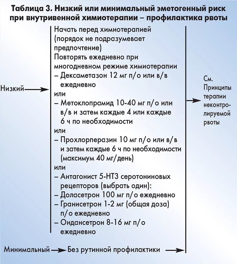 Уколы после химиотерапии. Противорвотное лекарство после химиотерапии. Противорвотные средства в онкологии. Противорвотные препараты при противоопухолевой терапии. Противорвотные таблетки при химиотерапии.