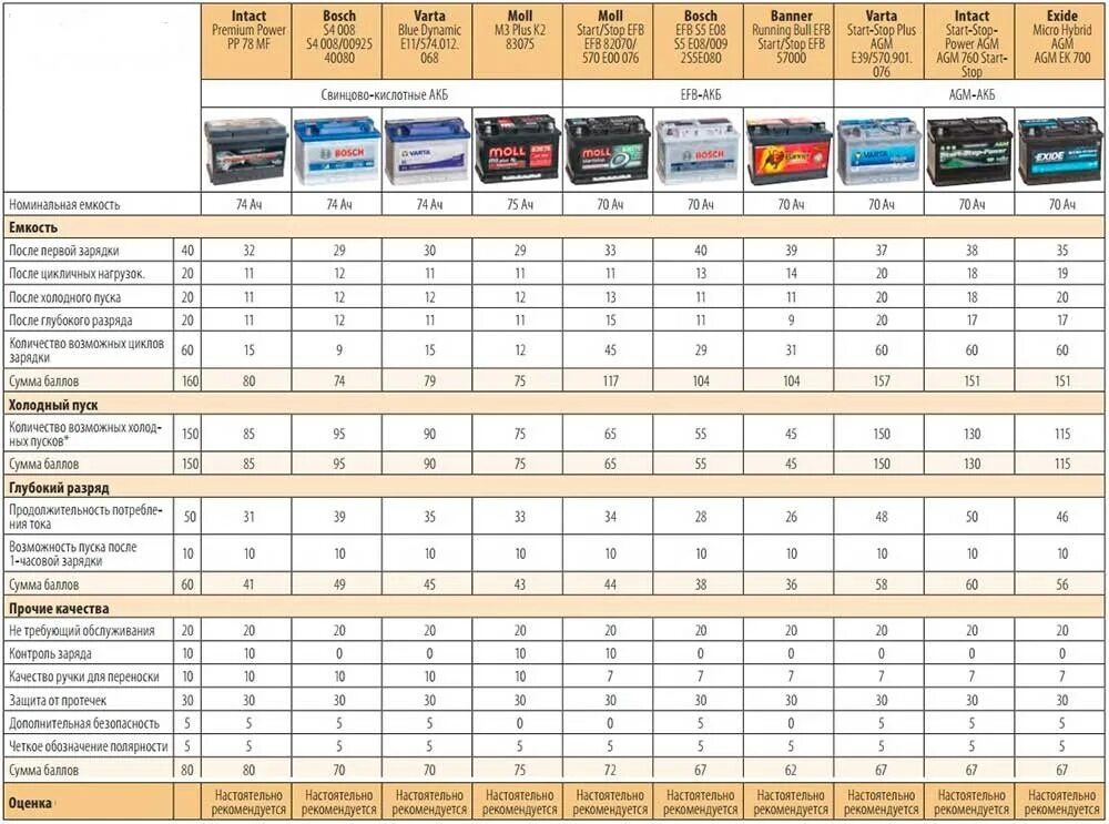 Пусковой ток аккумулятора таблица. Таблица пусковых токов автомобильных аккумуляторов. Таблица мощности аккумуляторов автомобильных. Максимальный ток аккумулятора автомобиля таблица.