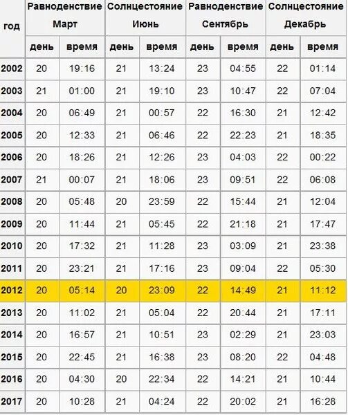 Дни равноденствия и солнцестояния таблица. Дни солнцестояния и равноденствия в 2021 году. Световой день прибавляется. Продолжительность светового дня зимой.