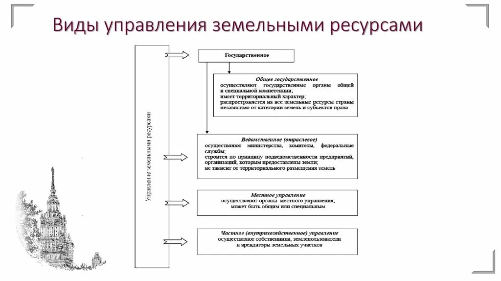 Эффективности управления земельными ресурсами. Органы управления земельными ресурсами схема. Схема управления земельными ресурсами в РФ. Структура федеральных органов управления земельными ресурсами. Система органов управления земельными ресурсами схема.