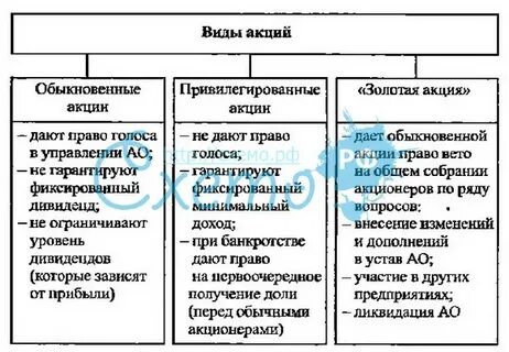 1 виды акций
