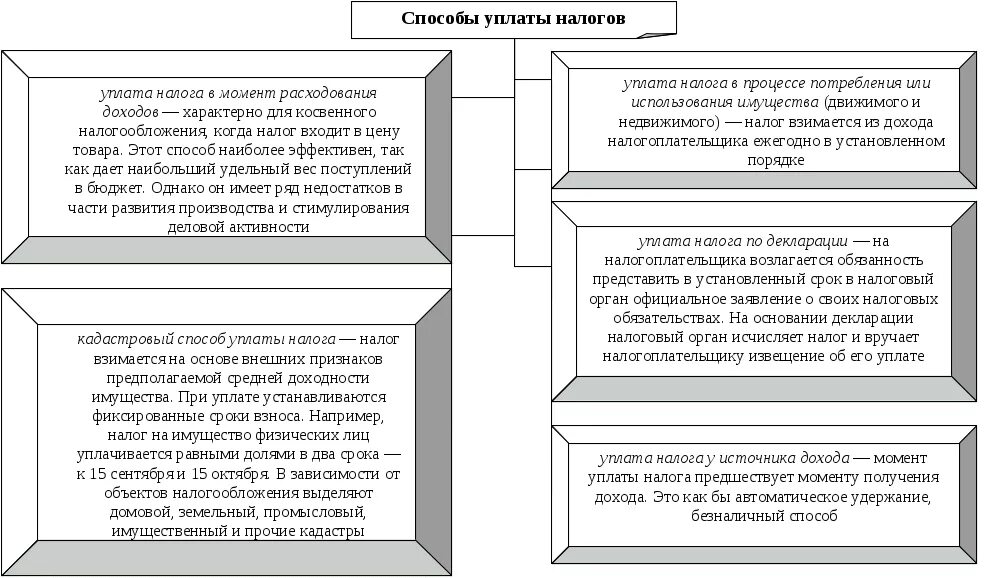 Источник налога пример. Способы уплаты налога. Способы уплаты налогообложения. Основные способы уплаты налога. Способы уплаты налога схема.