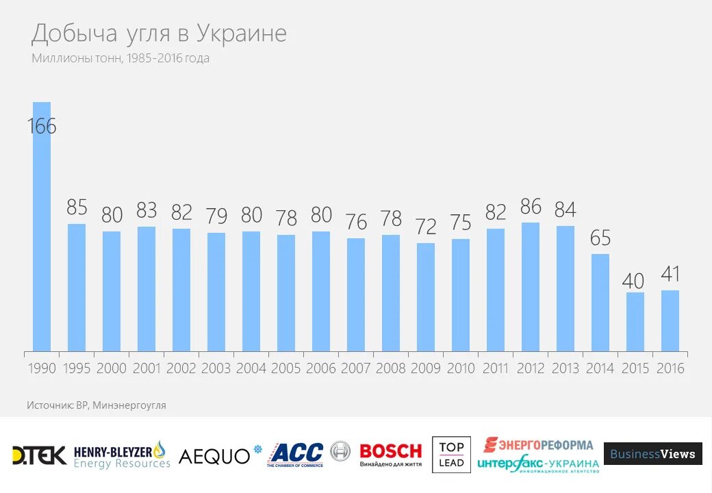 Добыча угля сколько. Добыча угля в Украине. Добыча угля в Донбассе по годам. Объем добычи угля Украина по годам. Добыча угля на Украине по годам таблица.