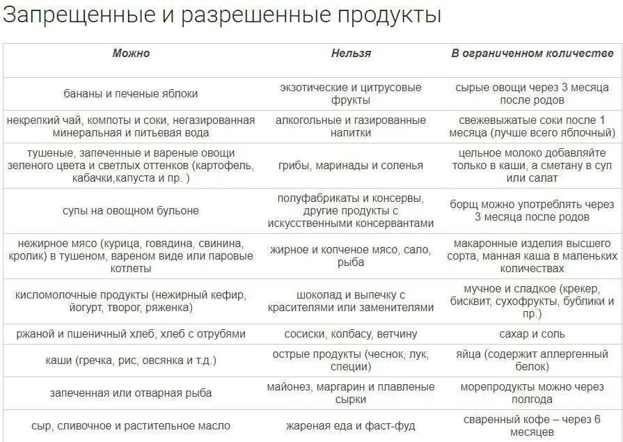 Питание мамы после родов. Диета при грудном вскармливании по месяцам таблица. Рацион питания для кормящей мамы в первый месяц после родов. Что можно кушать при гв в 1 месяц. Запрещённые продукты при грудном вскармливании в первый месяц.