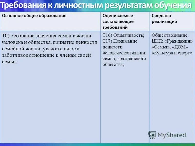 требования к личностным результатам. требования к ооп ноо для обучающихся. формирование личностных результатов. личностные результаты результаты. личностные образовательные результаты по фгос.