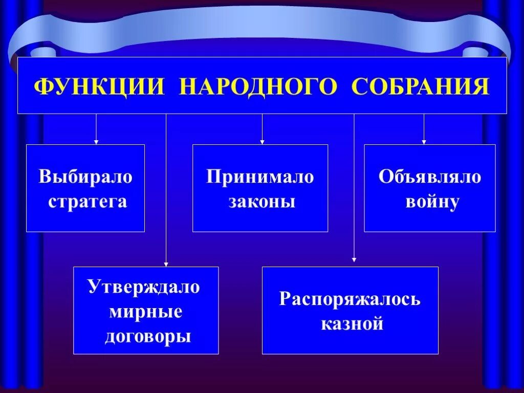 Народная демократия афины. Функции народного собрания в Афинах 5 класс. Функции народного собрания в Афинах. Функции народного собрания, стратега. Функции народного собрания при Перикле.