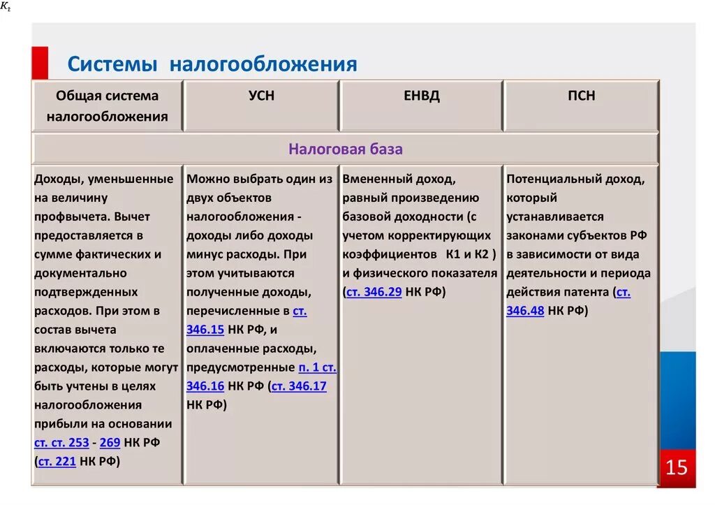 Налоги усн ленинградская область. Системы налогообложения. Системыналогооблажения. Система налогообложения для ИП. Систем ыналообложения.