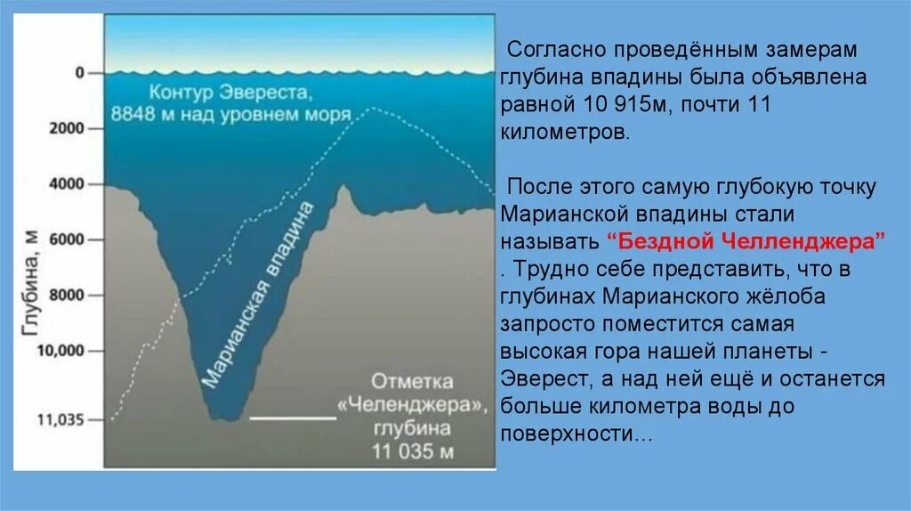 Высота удмуртии над уровнем моря. Отметка Челленджера Марианская впадина. Глубина Марианской. Марианский жёлоб глубина. Эверест и Марианская впадина на карте.