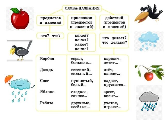 Слова обозначающие признак предмета. Слово предмет слово действие слово признак. Слова обозначающие признак предмета 1 класс. Признак действия признак предмета 1 класс.