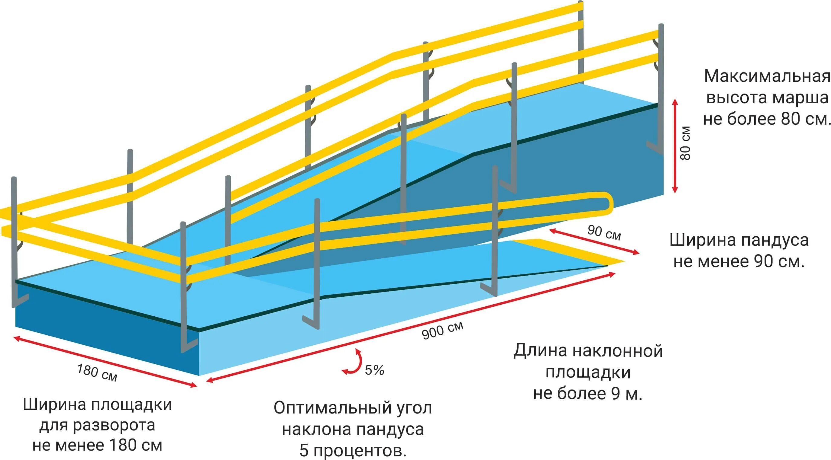 Быть не менее 1 м. Угол наклона пандуса для инвалидной коляски. СП 59 ширина пандуса для инвалидов. Угол наклона пандуса для инвалидов. Ширина пандуса для инвалидов колясочников нормы 2020.