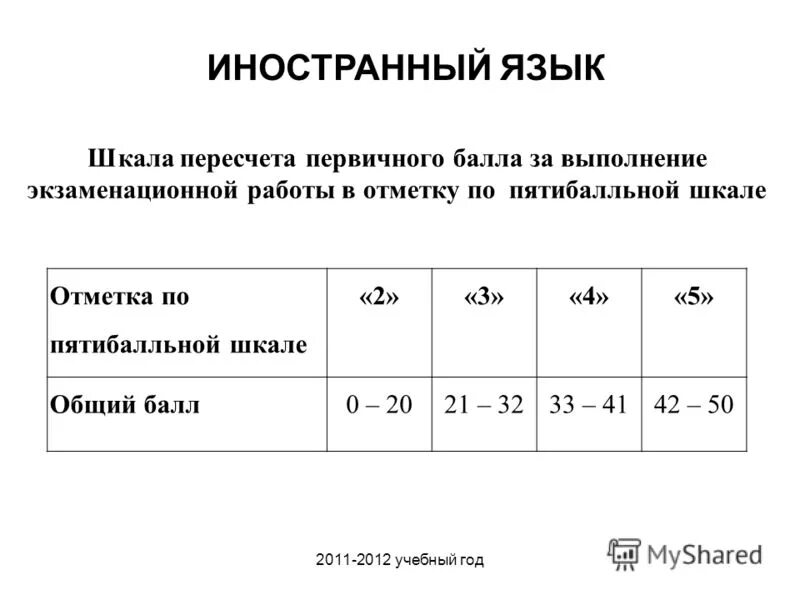 Максимальный первичный балл за выполнение экзаменационной работы