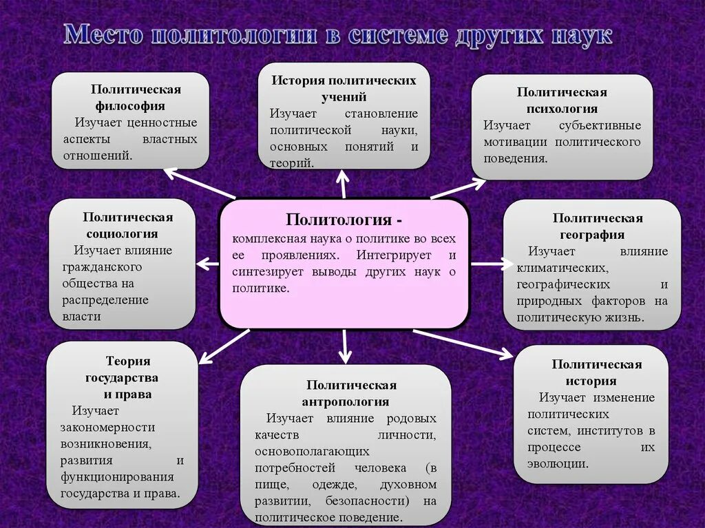 Место политологии в системе политической науки. Место политологии в системе общественных наук. Место политологии в системе гуманитарных наук. Политология в системе социально-гуманитарного знания. Этапы развития политические мысли