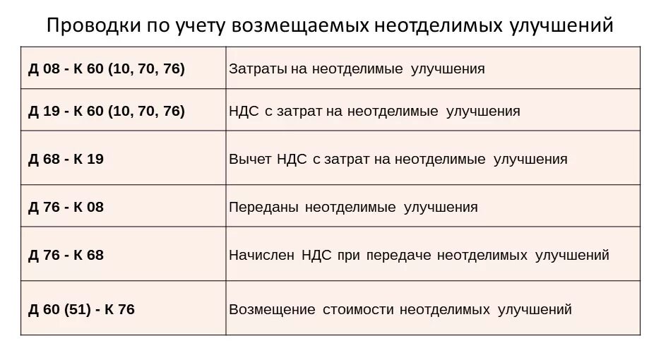 Перечень неотделимых улучшений. Стоимость неотделимых улучшений арендованного имущества. Учет улучшений арендованного имущества. Согласие арендодателя на улучшение арендуемого имущества. Аренда имущества проводки