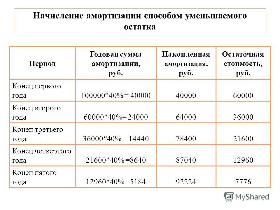 Способ суммы лет начисления амортизации. Накопленная амортизация. метод начисления амортизации способ уменьшаемого остатка. начисление амортизации по методу уменьшаемого остатка. метод уменьшающегося остатка начисления амортизации.