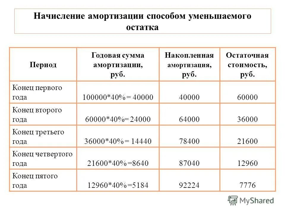 Накопленная амортизация. Метод начисления амортизации способ уменьшаемого остатка. Начисление амортизации по методу уменьшаемого остатка. Сумма накопленной амортизации. Способы начисления амортизации примеры