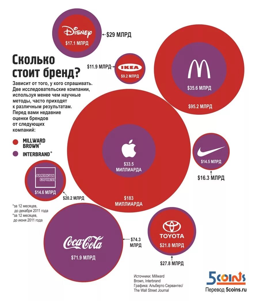 Насколько стоит. Инфографика Брендинг. Инфографика в брендинге. Стоимость бренда. Инфографика для бренда одежды.