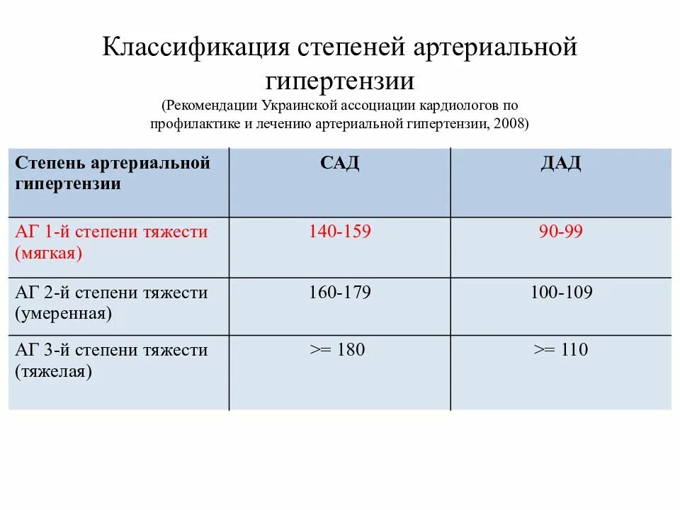 Гипертония 2 стадии 2 степени риск. Гипертония классификация по стадиям и степеням. Артериальная гипертензия 1-2 степени что это 1 риск. Артериальная гипертония степени классификация. Классификация стадий артериальной гипертензии.