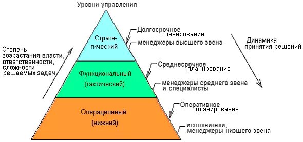 Между различными уровнями управления. Пирамида уровней управления. уровни управления пирамида управления. пирамида уровней менеджмента. пирамида менеджмента в организации.