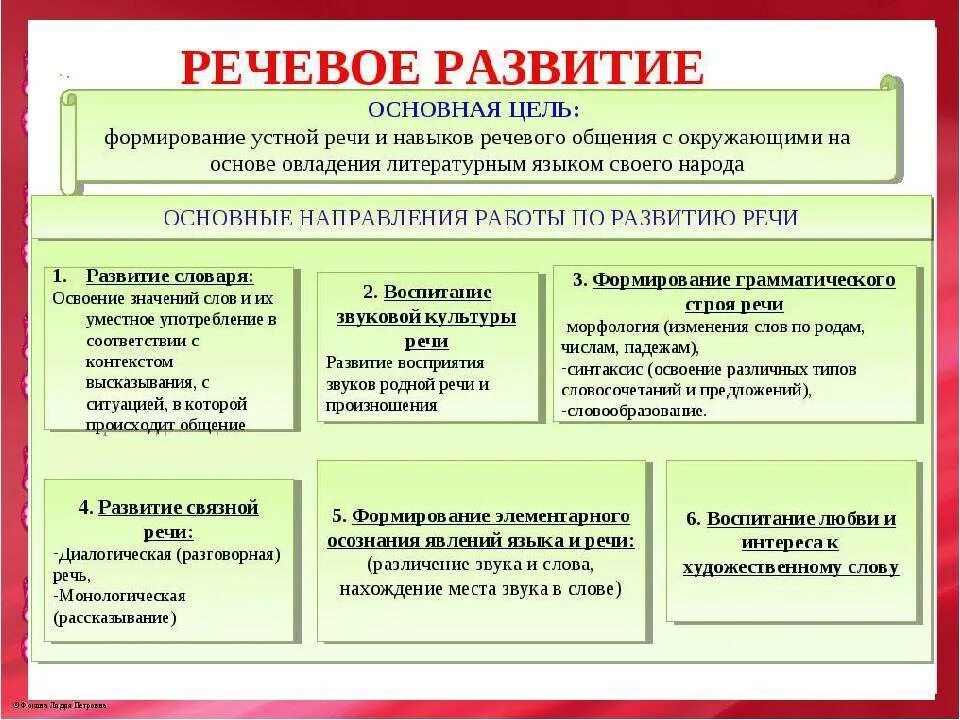 Направления работы по развитию речи дошкольников таблица. Задачи развития речи детей дошкольного возраста по ФГОС. Воспитательные задачи в ДОУ по развитию речи. Разделы речевого развития дошкольников.