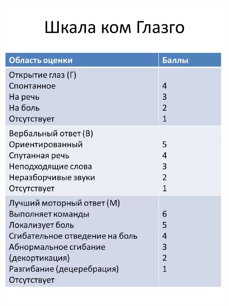 Шкала глазго это. Шкала комы Глазго 10 баллов. Таблица 3. шкала Глазго. Шкала Глазго для оценки тяжести состояния. Кома оценка состояния по шкале Глазго.