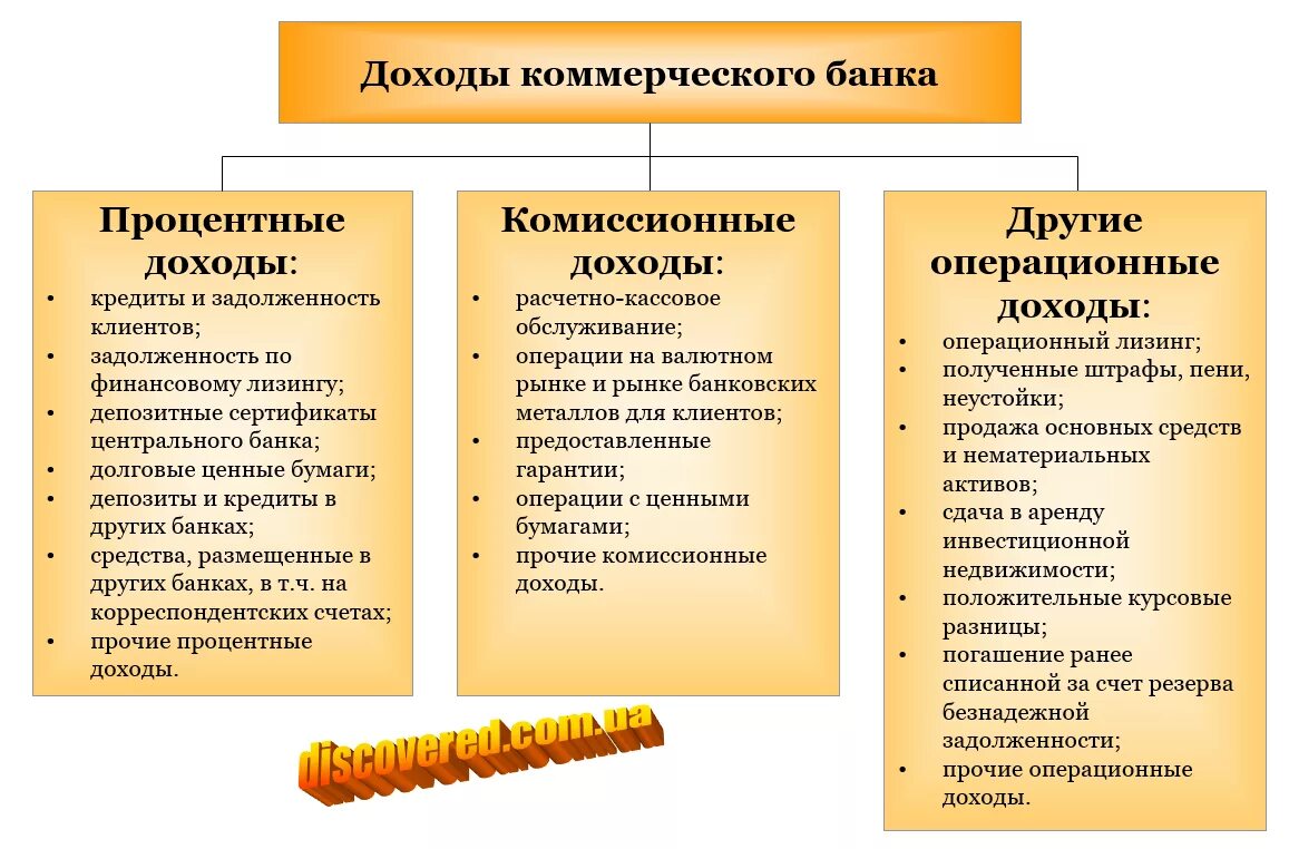 Процентный доход счет. Доходы коммерческого банка. Виды доходов и расходов коммерческих банков. Доходы и расходы коммерческих банков. Основные источники доходов коммерческих банков.