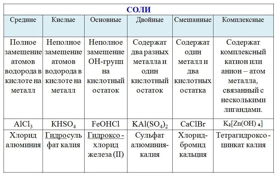 Химическое название соли пищевой. Соли средние кислые основные. Кислые соли и основные соли таблица. Таблица кислые соли средние соли основные соли. Соли средние кислые основные комплексные.