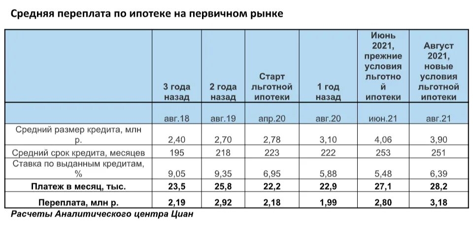 Переплата по ипотеке. Средняя переплата по ипотеке. Реальная переплата по ипотеке. Средний размер переплаты по ипотеке. Процент переплаты в год